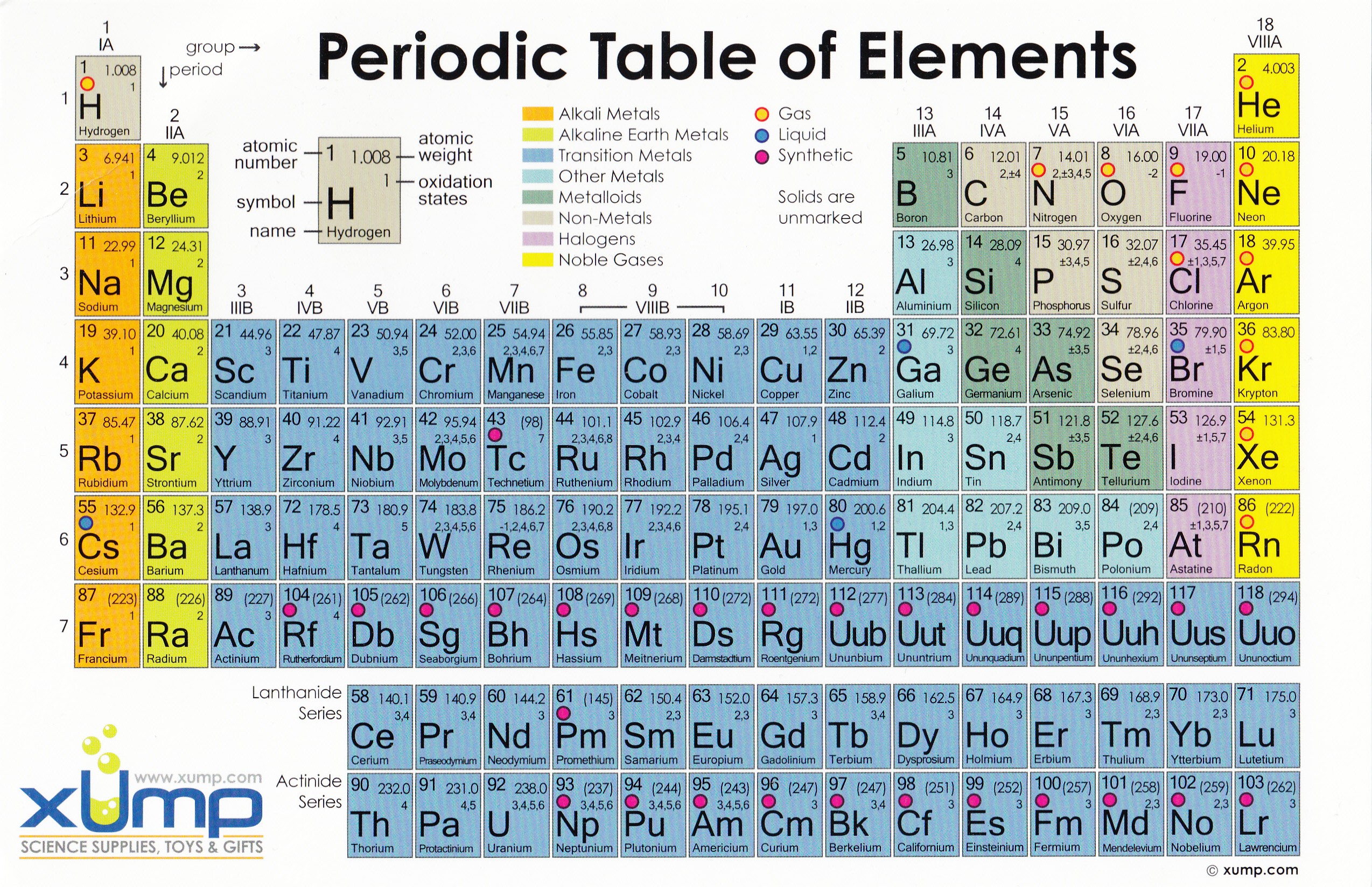 Periodic Chart